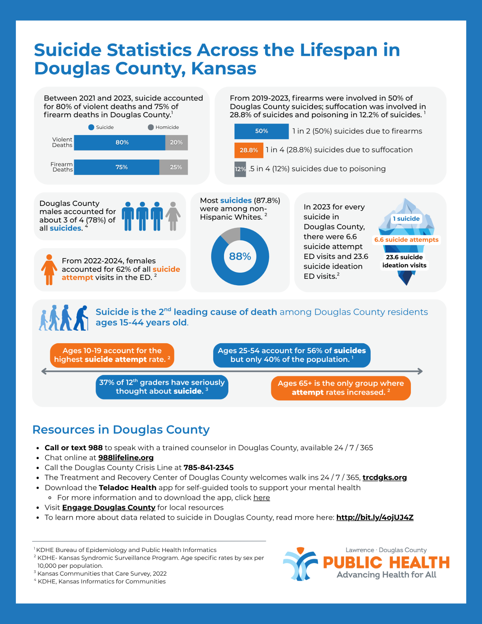 Suicide infographic image - blue